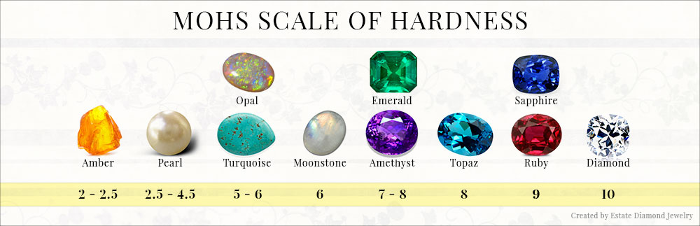 Mohs Scale shows the hardness between the sapphire and a diamond