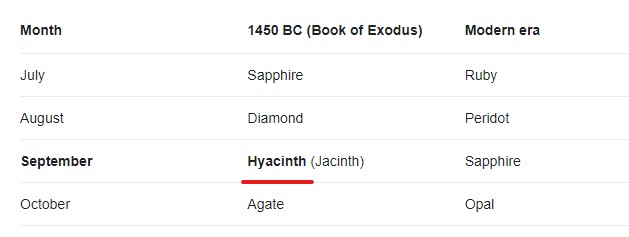 The birthstone of Jacinth is depicted in the chart along with other stones