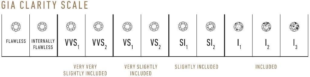 The GIA Clarity scale for diamond, from flawless to included type of diamond