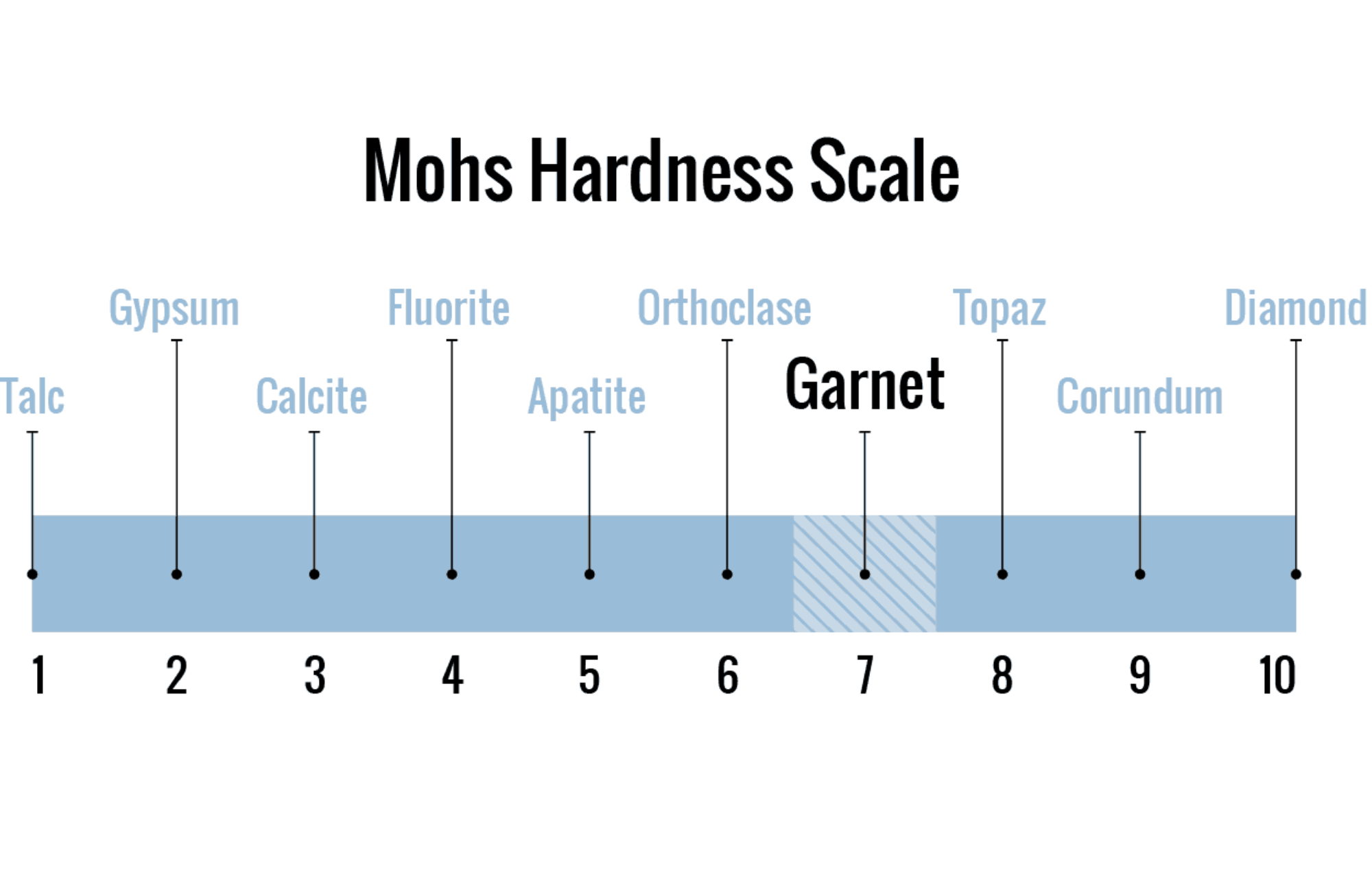 Garnet's hardness stand out among the other stones